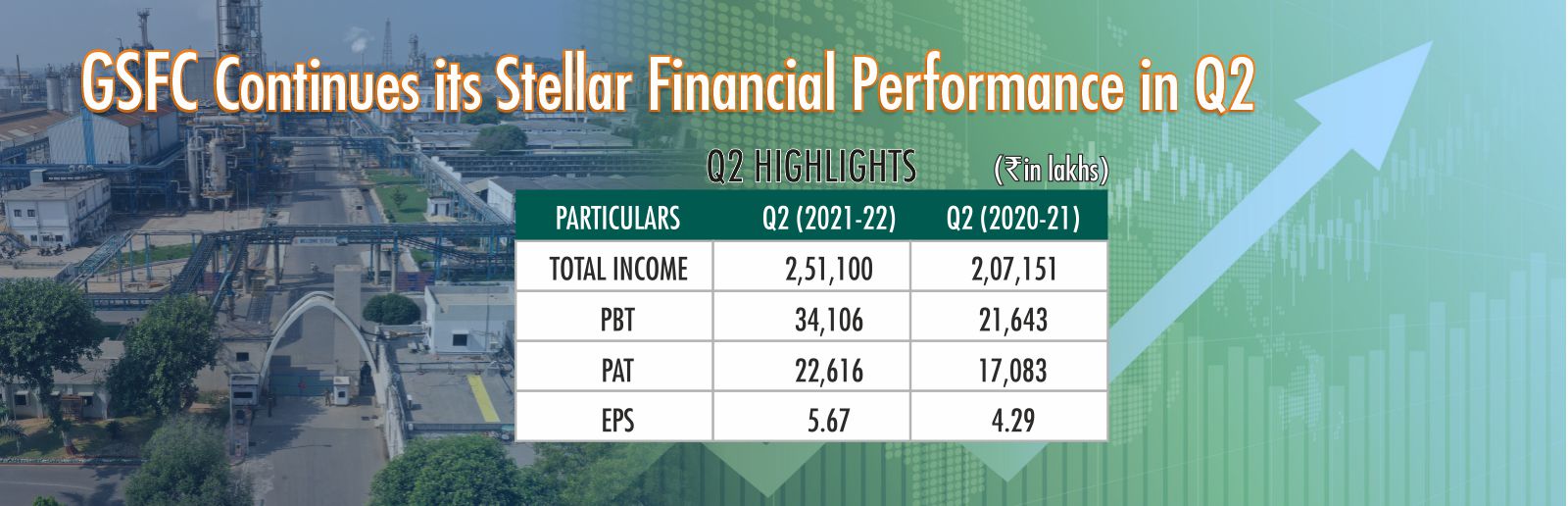 GSFC’s Quarter-2 Financial Performance